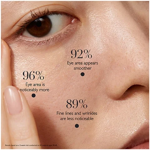 92% eye area appears smoother. 96% eye area is noticeably more. 89% fine lines and wrinkles are less noticeable.
