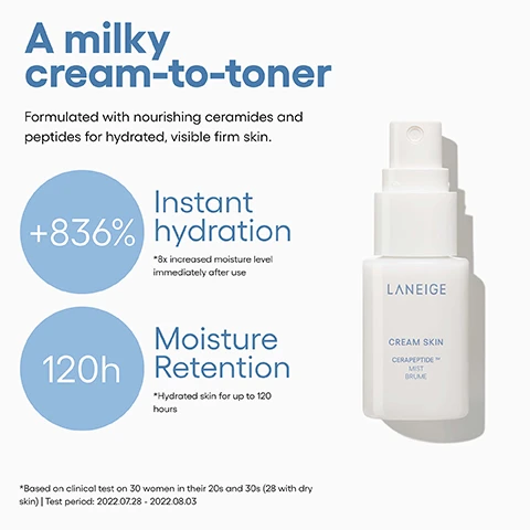 Image 1 - A white spray bottle labeled LANEIGE Cream Skin Cerapeptide Mist Brume is displayed on a white background, accompanied by text reading A milky cream-to-toner, Formulated with nourishing ceramides and peptides for hydrated, visible firm skin, along with highlighted benefits of +836% Instant hydration *8x increased moisture level immediately after use and 120h Moisture Retention *Hydrated skin for up to 120 hours, and a clinical test note at the bottom: *Based on clinical test on 30 women in their 20s and 30s (28 with dry skin) | Test period: 2022.07.28 - 2022.08.03. Image 2 - Two white spray bottles of skincare product are displayed against a light blue background, with visible text reading White leaf tea Rich in moisturizing amino acids to help soothe skin, Ceramide & Peptide Intense and nourishing hydration, LANEIGE, and LANEIGE CREAM SKIN CERAPEPTIDE TM MIST BRUME. Image 3 - A split image shows a womans cheek and mouth, with the left panel labeled Before use depicting slightly duller skin and the right panel labeled Immediately after use showing visibly more radiant skin, alongside text that reads 22.84% boost in visible skin radiance right after use* and below, Based on a clinical study on 36 women in their 20s and 30s (more than 80% with dry skin). Test period: 2022.10.14 - 2022.10.24. Image 4 - A bar chart titled Visibly former, stronger skin in 4 weeks shows two comparisons: one for visible firmness and one for barrier strength. The first comparison indicates 8.94% more visible firmness, with Before use versus After 4 weeks showing an increase of +8.94%. The second comparison indicates 8.16% more barrier strength, with Before use versus After 4 weeks showing an increase of +8.16%. This data is based on a clinical study on 31 women in their 20s and 30s (27 with dry skin) during the Test period: 2022.07.21 - 2022.08.19.